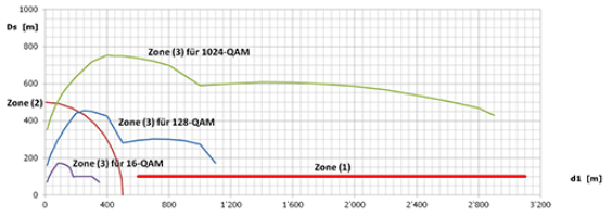 Beispiel von Schutzzonen bei einer Richtfunkstrecke 13 GHz und Einfluss der Modulationsmethode auf die Zone 3.