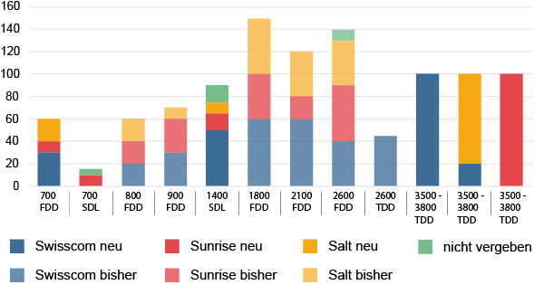 Grafik: Gesamthafte Frequenzausstattung der Schweizer Mobilfunkbetreiberinnen nach der Auktion *