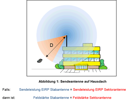 Darstellung der kugelförmigen Abstrahlung einer Stabantenne auf einem Hausdach. Von der gleichen Antenne ausgehend, stellt eine kegelförmige Markierung die gerichtete Abstrahlung bei Verwendung einer Sektorantenne dar.