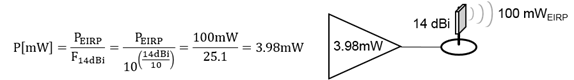 Wird ein Access Point, mit 3.98 mW Ausgangsleistung, an eine Sektorantenne, mit 14 dBi Gewinn, angeschlossen, so ergibt sich eine Sendeleistung von 100 mW EIRP.