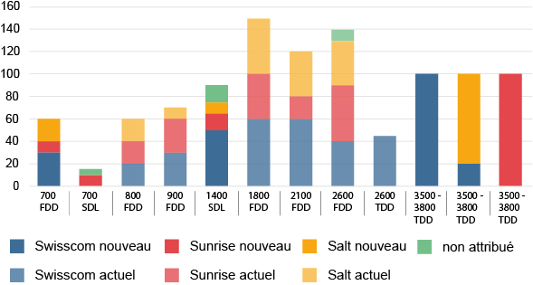 Graphique: Dotation totale en fréquences des opérateurs suisses de radio-communication mobile après la mise aux enchères *