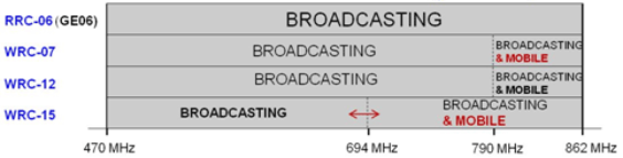 Modifications du spectre dans le domaine de la radiocommunication mobile dans la bande UHF des 470-862 (source: OFCOM)