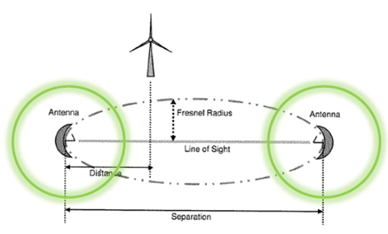 Perturbations du faisceau hertzien à proximité de l'antenne.