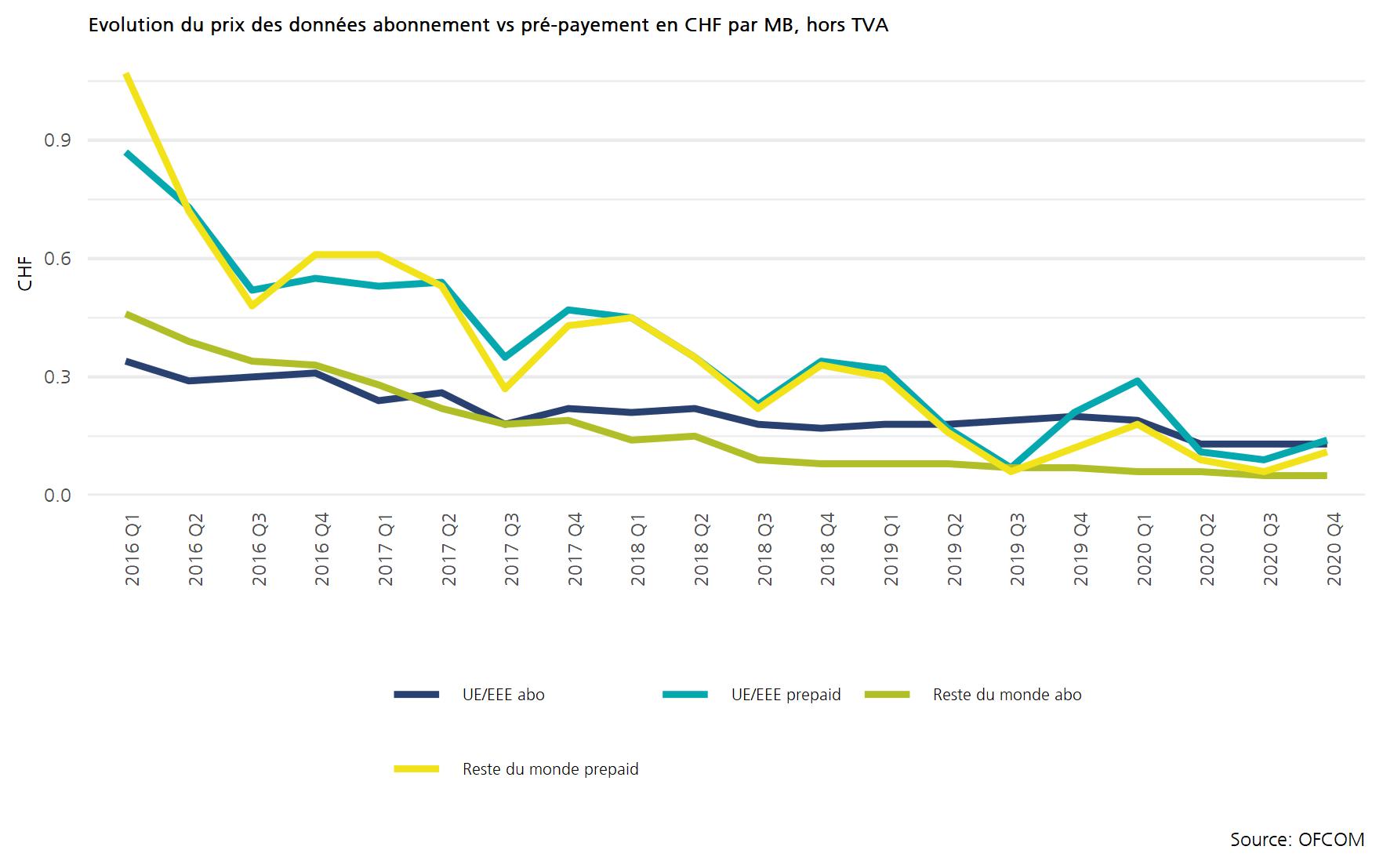 Evolution du prix des données abonnements vs pré-payment