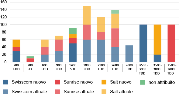Grafico: Dotazione di frequenze complessiva degli operatori di telefonia mobile in Svizzera dopo l'asta *