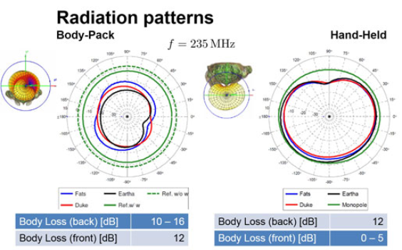 Figura 5: I diagrammi delle radiazioni per la frequenza VHF di 235 MHz.