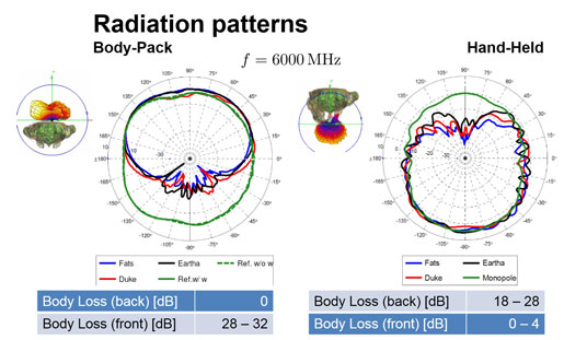 Figura 6: I diagrammi delle radiazioni per la frequenza SHF di 6 GHz.