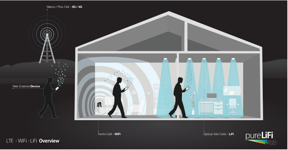 Il LiFi completa i sistemi wireless nuovi e quelli ormai consolidati (fonte: pureLiFi).