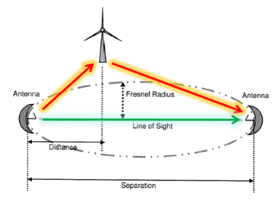 Interferenze dei segnali in ponte radio in seguito a riflessione e dispersione.